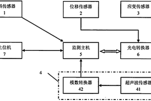 矿井架结构安全健康监测系统