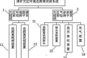 煤矿灾区环境远距离侦测系统