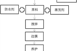 基于锰渣、粉煤灰的地质聚合物凝胶材料及其制备方法和应用