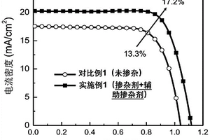 掺杂剂和辅助掺杂剂协同作用的低缺陷态密度无甲胺钙钛矿单晶、制备方法及其应用