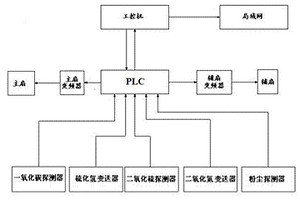 矿井空气品质综合指数与通风节能联动系统