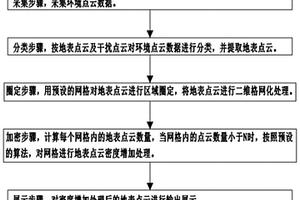 基于机载激光雷达的一种地质灾害探测识别方法