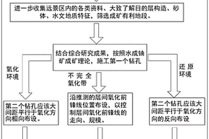 砂岩型铀矿层间氧化带前锋线空间定位方法