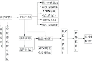 高炉矿槽上料小车远程控制自动卸料方法