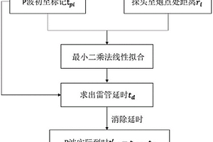 用于煤矿震动波波速反演中雷管延时消除的方法