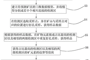 基于三维建模的成矿预测方法