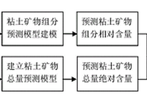 预测页岩气储层粘土矿物及其组分含量的方法