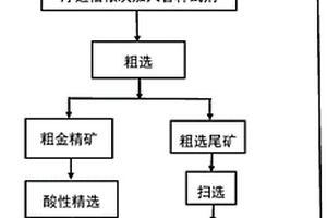 碳酸盐型金矿石的碱酸互换浮选提金工艺