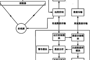 煤矿皮带透视检测系统和方法