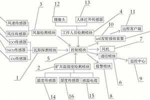 煤矿通风远程监控系统