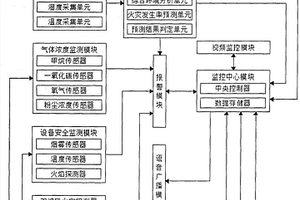 基于物联网的煤矿井下火灾监测系统