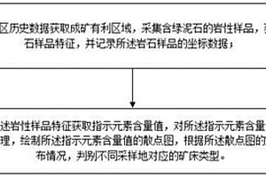 基于绿泥石指示元素变化判别找矿类型的新方法