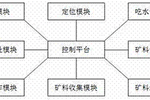 采矿船集成控制系统