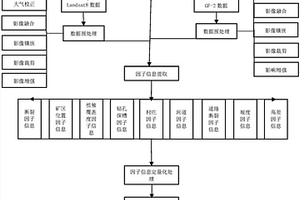 基于遥感数据和地理信息系统的绿色矿山选址方法