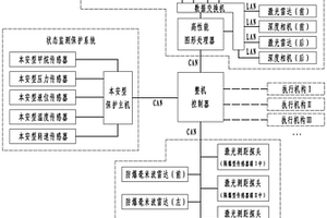 煤矿无轨辅助运输机器人高冗余度多级安全保护装置