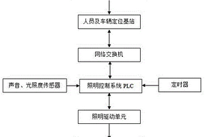 用于矿山井下的节能型智能照明系统