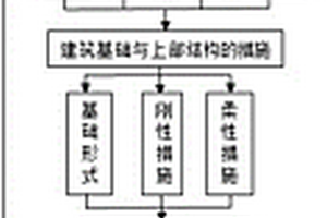 煤矿开采区地表新建抗采动变形建筑实施方法
