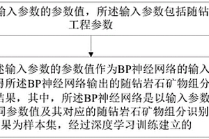基于人工智能的随钻岩石矿物组分识别方法及装置