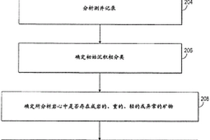 用于生成针对地下油或气储集层或矿区的沉积相分类的方法