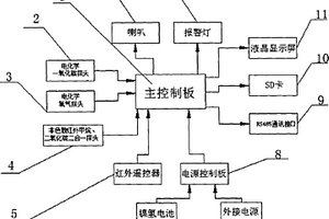 矿用紧急避险系统多参数气体测定器