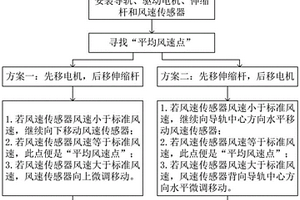 矿井巷道平均风速圈的多点测控方法及装置