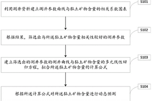 咸化湖相细粒沉积岩黏土矿物含量预测方法及装置