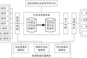 煤矿瓦斯灾害监控预警信息采集系统及采集方法