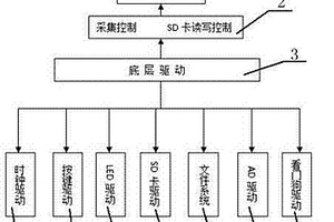 矿井地震波连续记录仪的控制系统及其工作流程