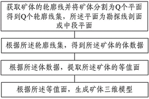 基于矿体轮廓线的三维自动建模方法