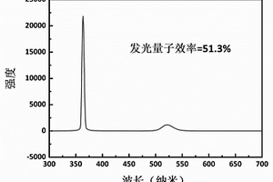 Cs<Sub>4</Sub>PbBr<Sub>6</Sub>/CsPbBr<Sub>3</Sub>钙钛矿纳米晶闪烁粉末及其制备方法