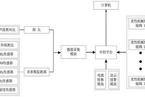 矿井巷道环境信息测量系统及方法