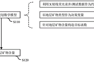 计算地层矿物含量的方法