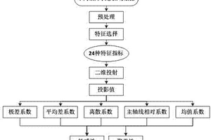 基于二维投射的特征指标对煤矿设备状态识别的敏感性和聚类性研究方法