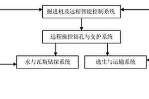 煤矿巷道无人掘进系统以及方法