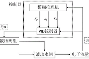 煤矿井下基于模糊PID控制的自适应放水系统