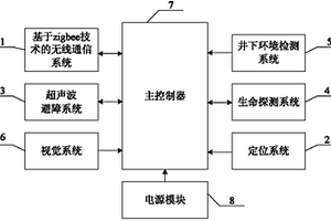 无线传感矿井救援机器人的控制系统