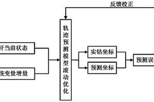 煤矿井下定向千米钻机轨迹跟踪算法