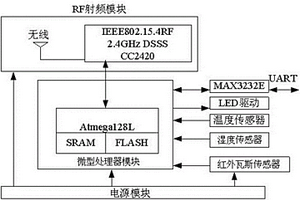 基于无线传感网的矿井环境监测系统