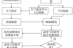 矿区机载中红外高光谱遥感数据定量反演方法