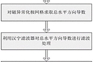 热液型铀矿床地球物理场源边界识别方法
