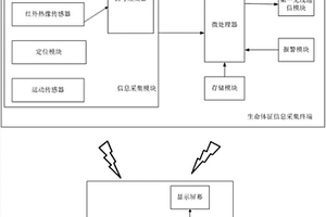 基于物联网的矿井人员生命体征检测系统