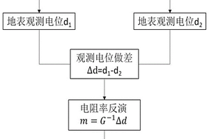 基于井地电位观测的废弃矿井采动边界及范围成像方法