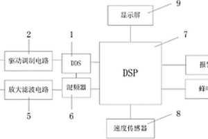 基于DSP的矿用电机车防撞系统