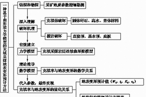 基于曲形梁岩层结构的充填采煤地表变形预计方法