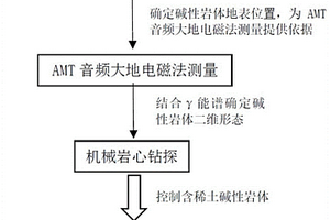 基于AMT与放射性测量圈定中生代隐伏碱性杂岩体方法