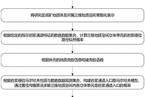 勘查数据约束下岩浆通道入口隐马尔可夫推断方法