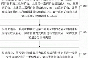 潜山裂缝的识别方法及系统