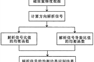 基于解析信号的磁张量梯度数据均衡边界识别方法
