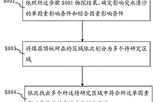 用于对煤层顶板的突水溃沙危险性进行评估的评估方法