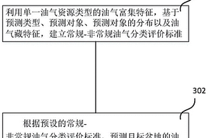 盆地油气资源整体评价方法及装置
